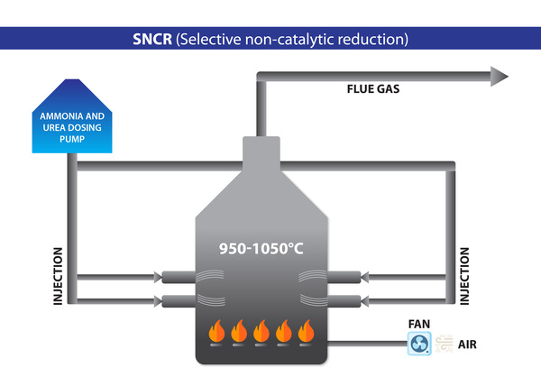 AdBlue dosing pumps for Selective Non-Catalytic Reduction  (SNCR)